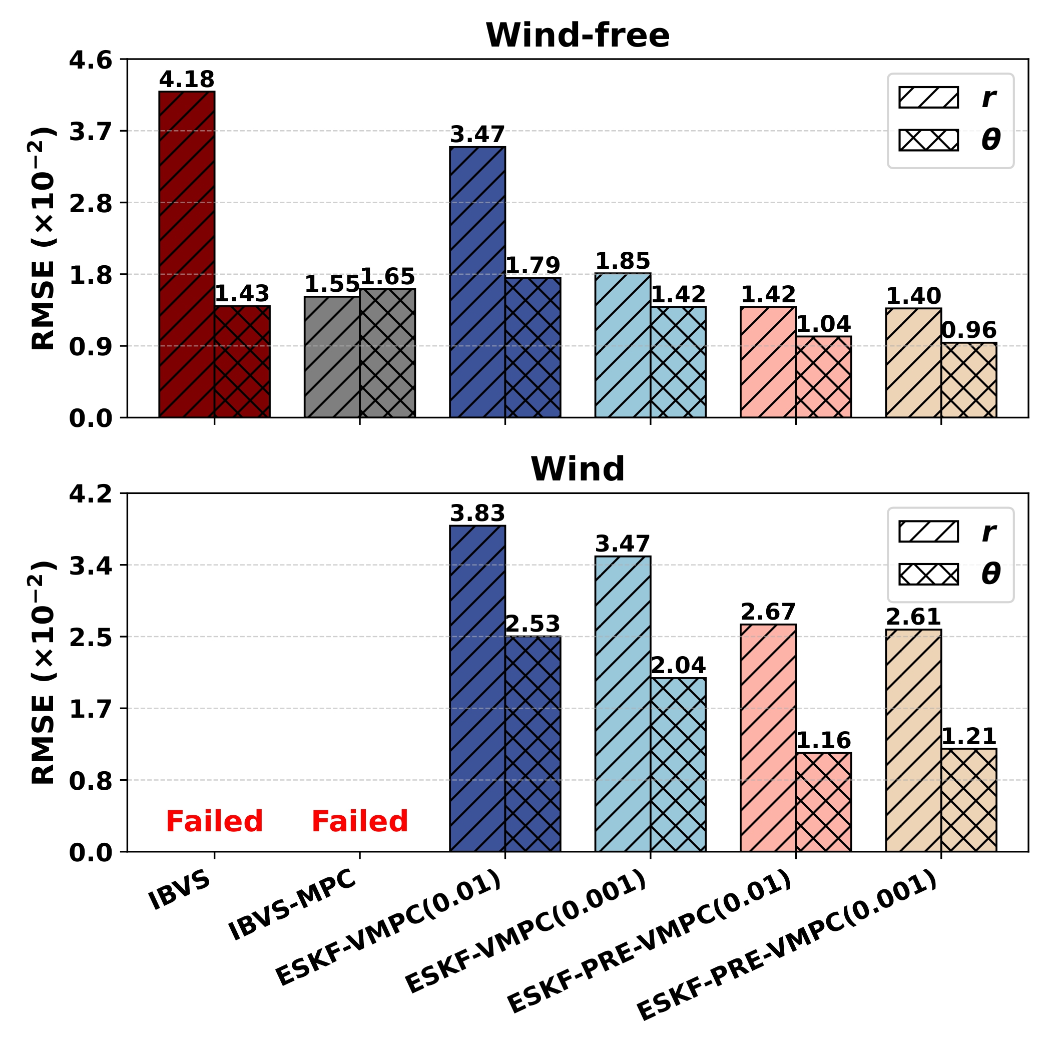 Simulation results